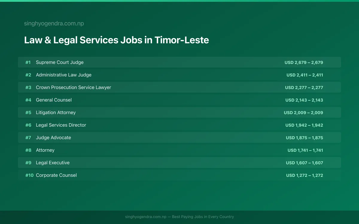 Highest Paying Jobs in Law & Legal Services in Timor-Leste 2026 Highest Paying Jobs in Law & Legal Services in Timor-Leste 2026 | SalaryPedia by Singh Yogendra
