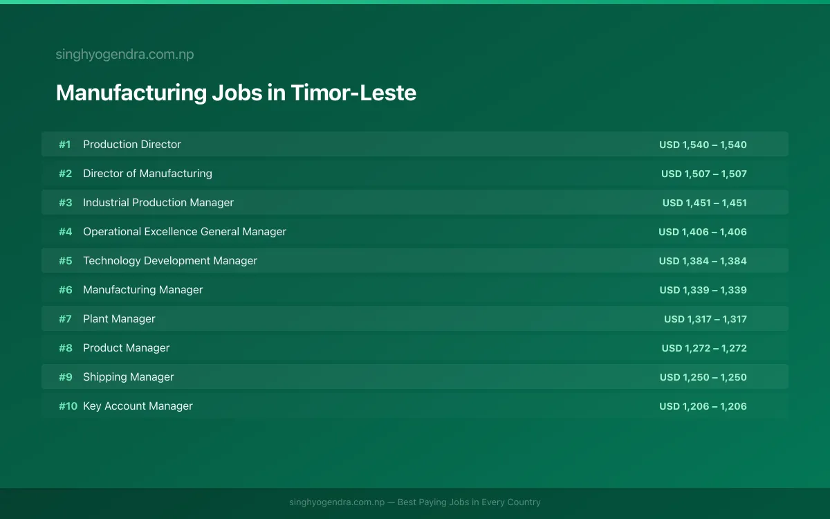 Highest Paying Jobs in Manufacturing in Timor-Leste 2026 Highest Paying Jobs in Manufacturing in Timor-Leste 2026 | SalaryPedia by Singh Yogendra