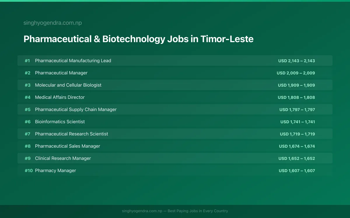 Highest Paying Jobs in Pharmaceutical & Biotechnology in Timor-Leste 2026 Highest Paying Jobs in Pharmaceutical & Biotechnology in Timor-Leste 2026 | SalaryPedia by Singh Yogendra