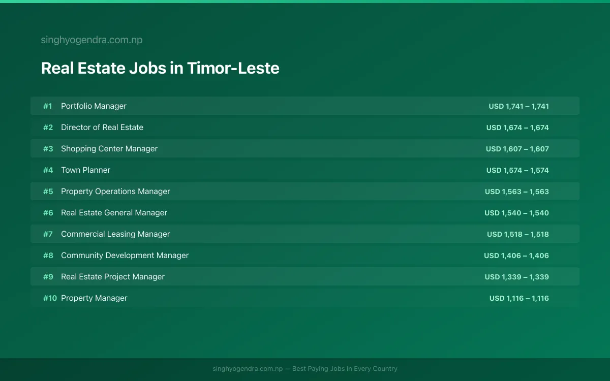 Highest Paying Jobs in Real Estate in Timor-Leste 2026 Highest Paying Jobs in Real Estate in Timor-Leste 2026 | SalaryPedia by Singh Yogendra