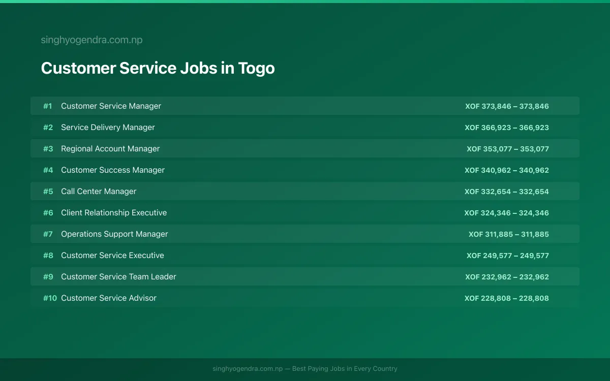 Highest Paying Jobs in Customer Service in Togo 2026 Highest Paying Jobs in Customer Service in Togo 2026 | SalaryPedia by Singh Yogendra
