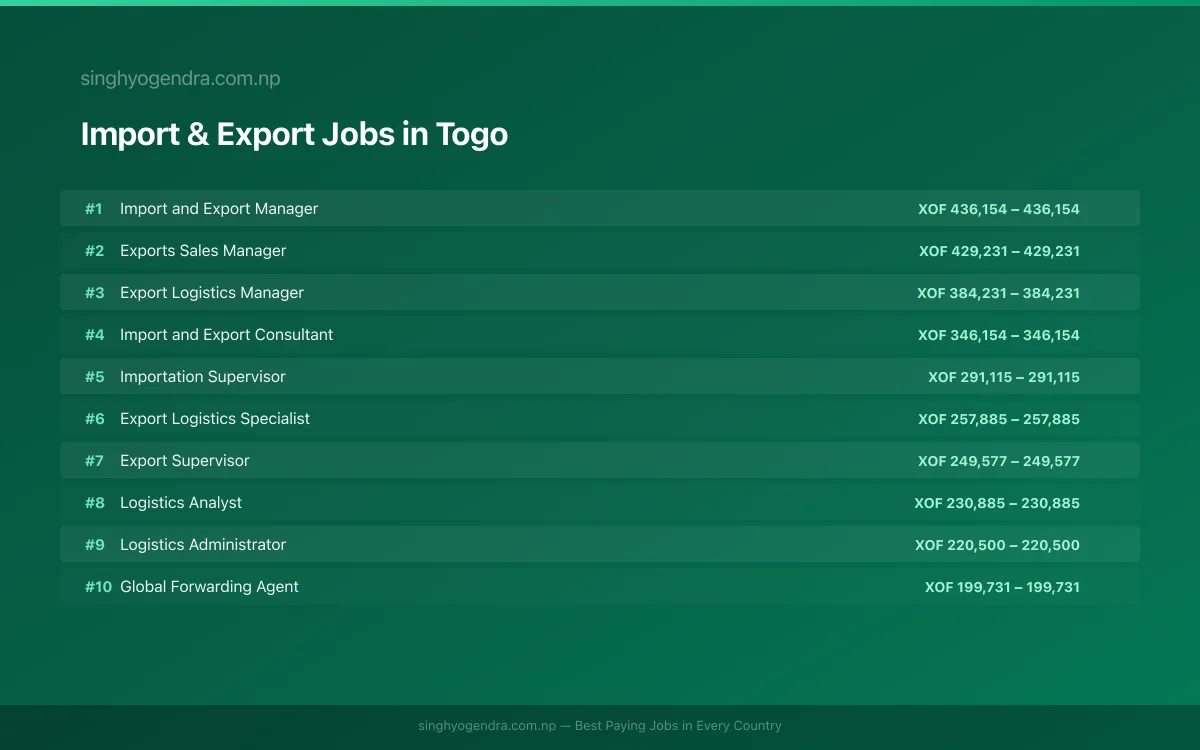 Highest Paying Jobs in Import & Export in Togo 2026 Highest Paying Jobs in Import & Export in Togo 2026 | SalaryPedia by Singh Yogendra