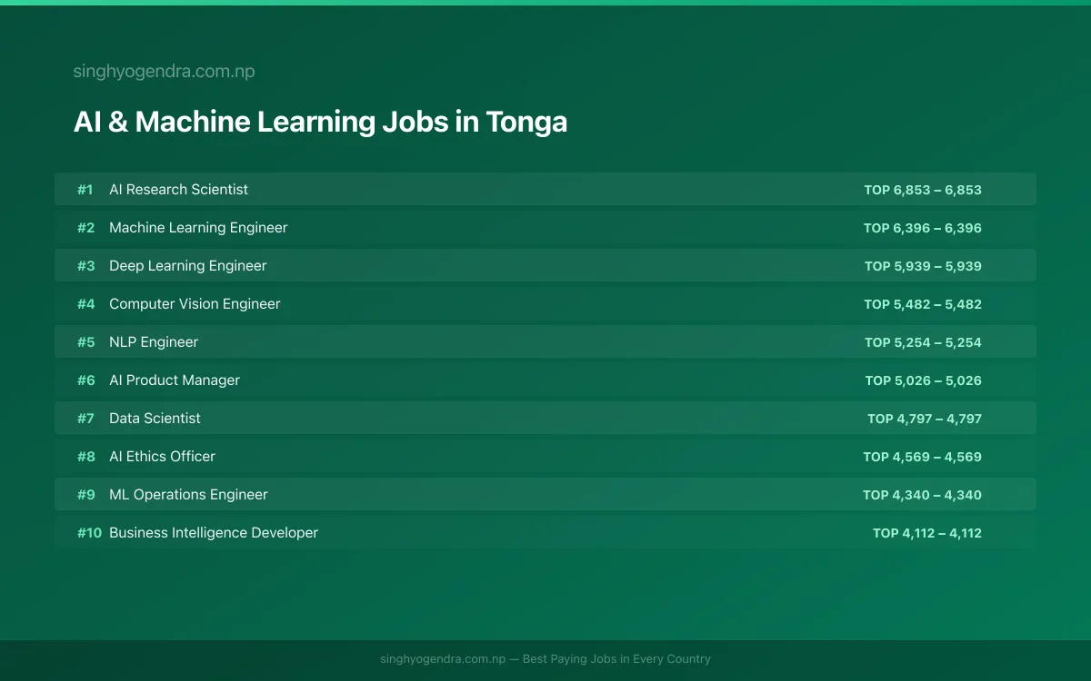 Highest Paying Jobs in AI & Machine Learning in Tonga 2026 Highest Paying Jobs in AI & Machine Learning in Tonga 2026 | SalaryPedia by Singh Yogendra