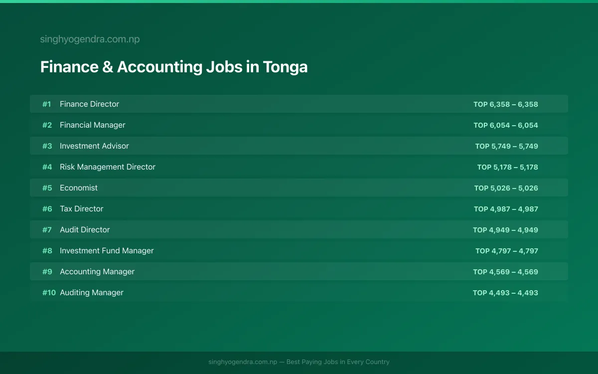 Highest Paying Jobs in Finance & Accounting in Tonga 2026 Highest Paying Jobs in Finance & Accounting in Tonga 2026 | SalaryPedia by Singh Yogendra