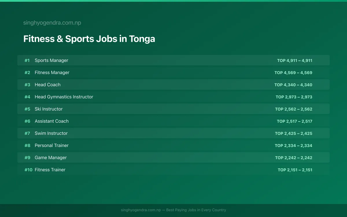 Highest Paying Jobs in Fitness & Sports in Tonga 2026 Highest Paying Jobs in Fitness & Sports in Tonga 2026 | SalaryPedia by Singh Yogendra