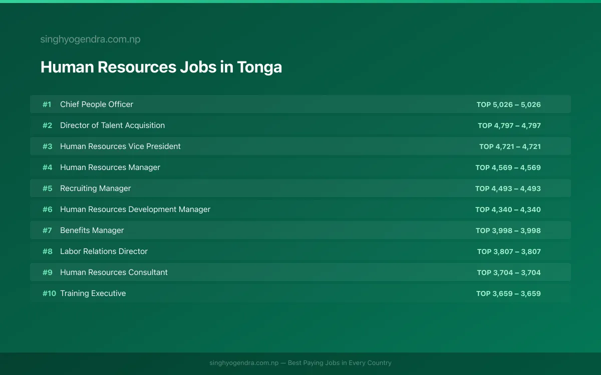 Highest Paying Jobs in Human Resources in Tonga 2026 Highest Paying Jobs in Human Resources in Tonga 2026 | SalaryPedia by Singh Yogendra