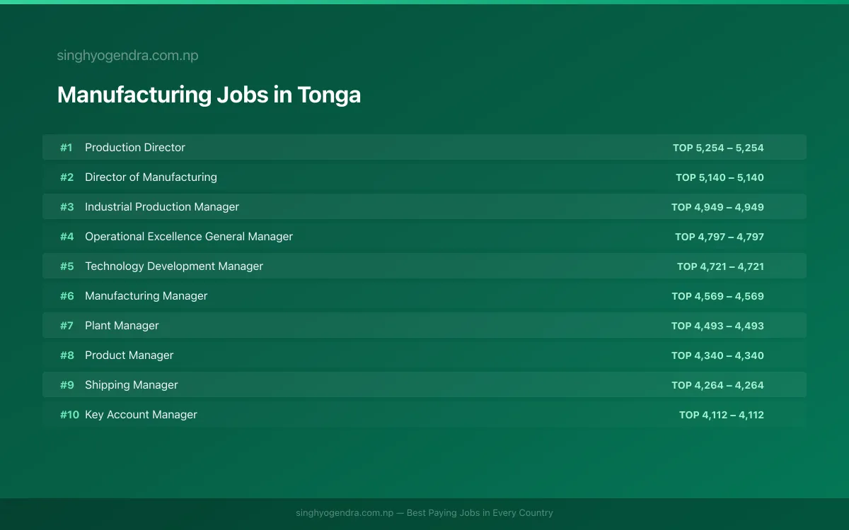 Highest Paying Jobs in Manufacturing in Tonga 2026 Highest Paying Jobs in Manufacturing in Tonga 2026 | SalaryPedia by Singh Yogendra