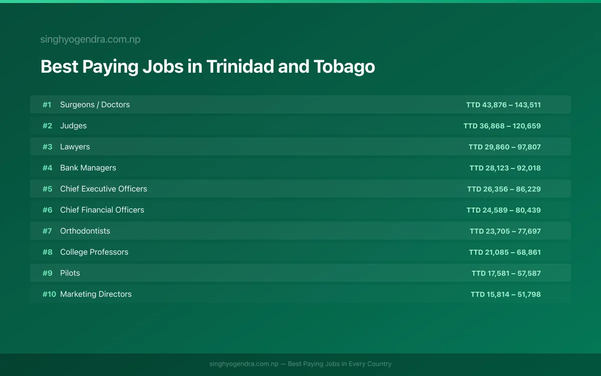 Best paying jobs in Chaguanas, Trinidad and Tobago | SalaryPedia by Singh Yogendra