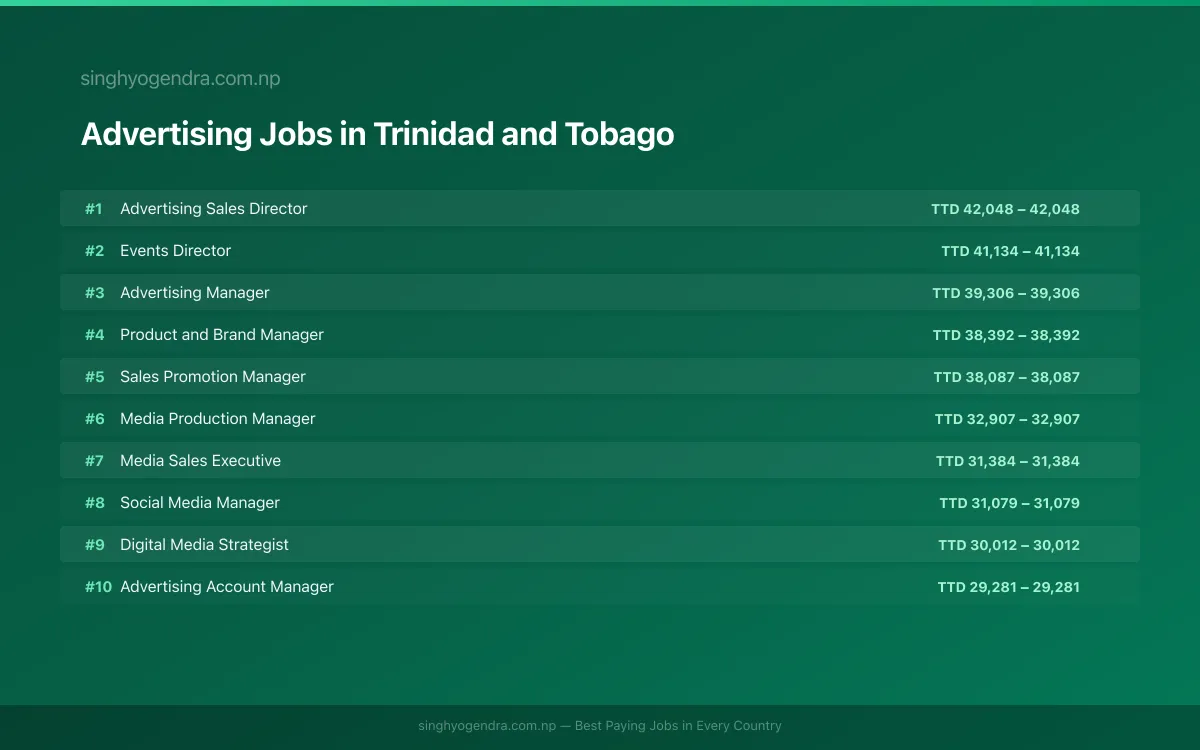 Highest Paying Jobs in Advertising in Trinidad and Tobago 2026 Highest Paying Jobs in Advertising in Trinidad and Tobago 2026 | SalaryPedia by Singh Yogendra