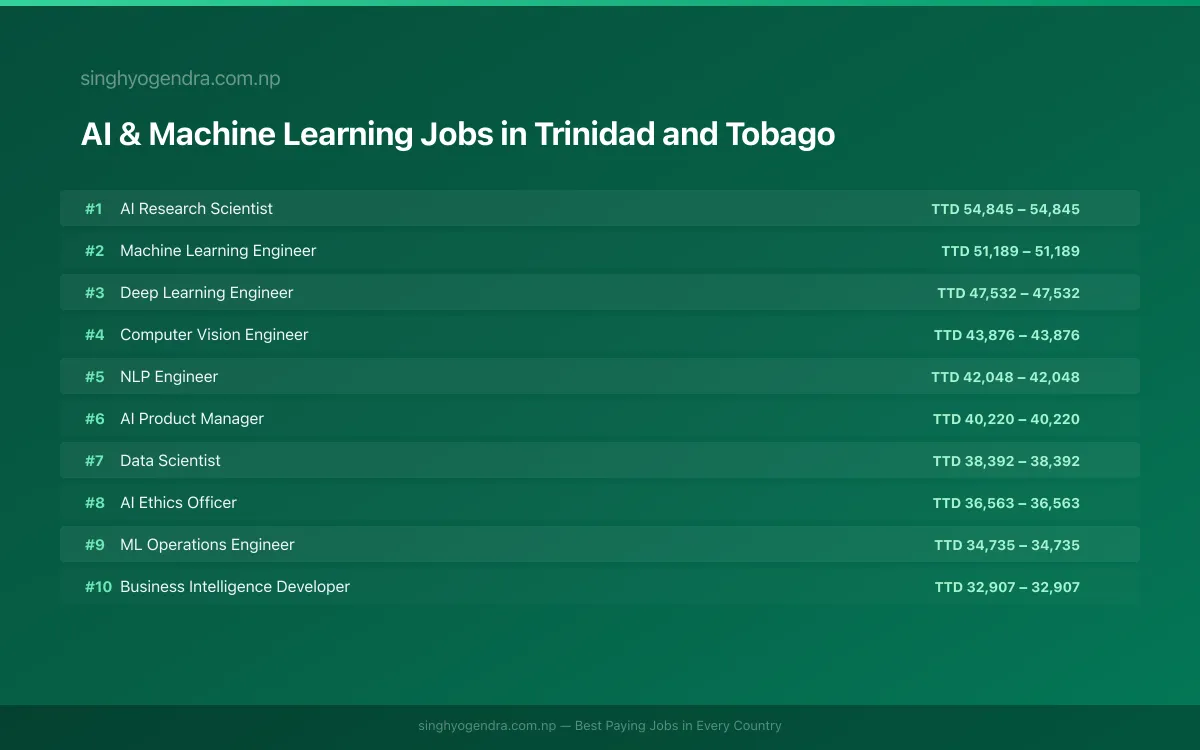 Highest Paying Jobs in AI & Machine Learning in Trinidad and Tobago 2026 Highest Paying Jobs in AI & Machine Learning in Trinidad and Tobago 2026 | SalaryPedia by Singh Yogendra