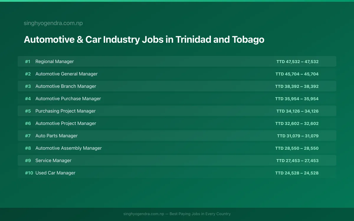 Highest Paying Jobs in Automotive & Car Industry in Trinidad and Tobago 2026 Highest Paying Jobs in Automotive & Car Industry in Trinidad and Tobago 2026 | SalaryPedia by Singh Yogendra