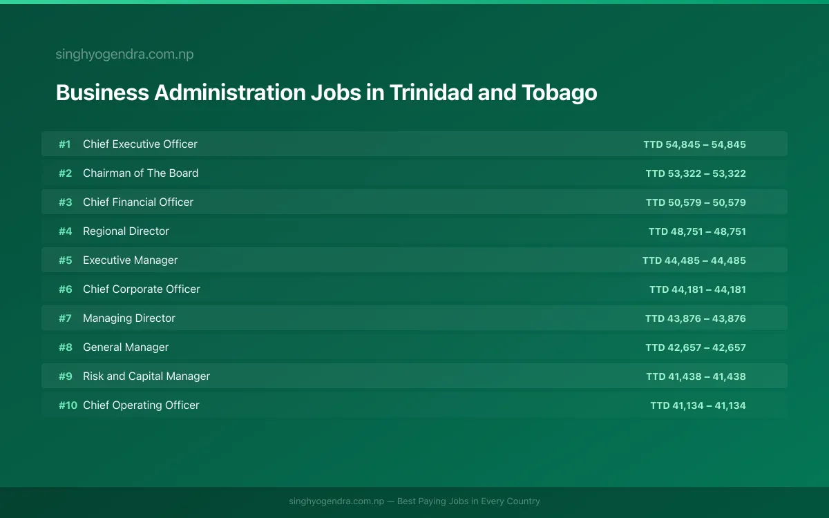 Highest Paying Jobs in Business Administration in Trinidad and Tobago 2026 Highest Paying Jobs in Business Administration in Trinidad and Tobago 2026 | SalaryPedia by Singh Yogendra