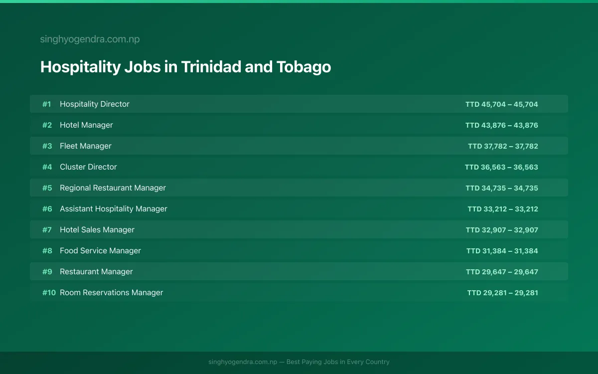 Highest Paying Jobs in Hospitality in Trinidad and Tobago 2026 Highest Paying Jobs in Hospitality in Trinidad and Tobago 2026 | SalaryPedia by Singh Yogendra