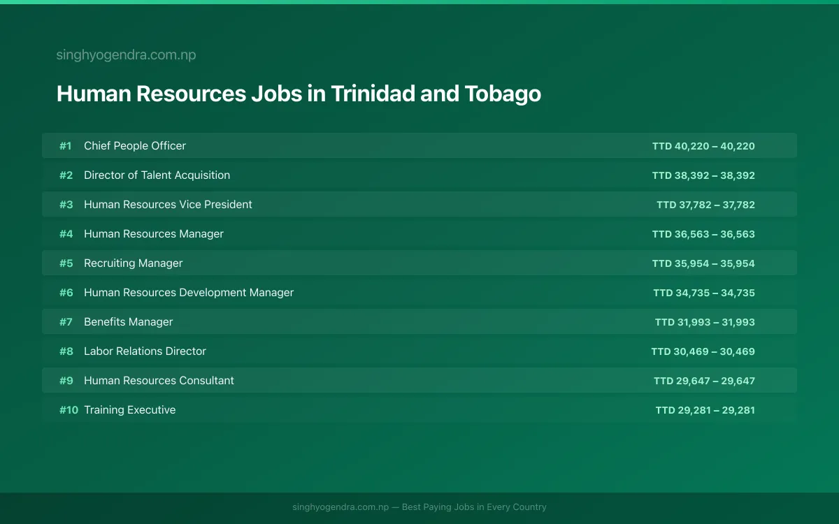 Highest Paying Jobs in Human Resources in Trinidad and Tobago 2026 Highest Paying Jobs in Human Resources in Trinidad and Tobago 2026 | SalaryPedia by Singh Yogendra