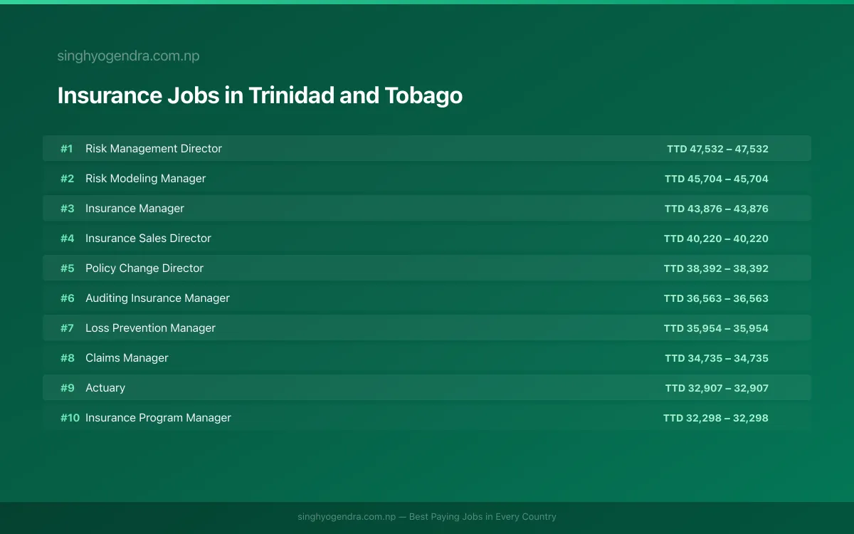 Highest Paying Jobs in Insurance in Trinidad and Tobago 2026 Highest Paying Jobs in Insurance in Trinidad and Tobago 2026 | SalaryPedia by Singh Yogendra