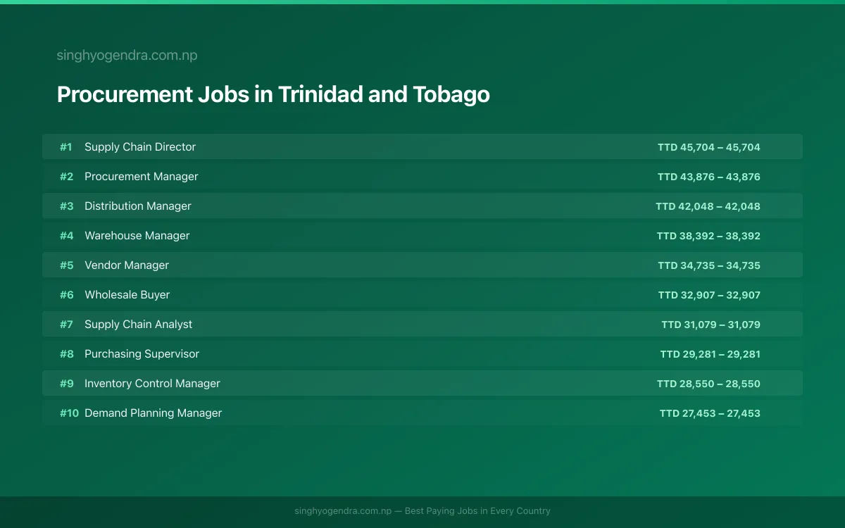 Highest Paying Jobs in Procurement in Trinidad and Tobago 2026 Highest Paying Jobs in Procurement in Trinidad and Tobago 2026 | SalaryPedia by Singh Yogendra