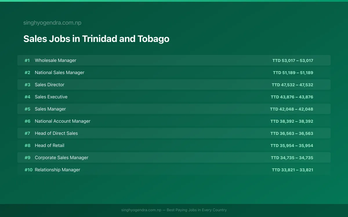 Highest Paying Jobs in Sales in Trinidad and Tobago 2026 Highest Paying Jobs in Sales in Trinidad and Tobago 2026 | SalaryPedia by Singh Yogendra