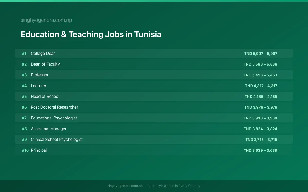 Highest Paying Jobs in Education & Teaching in Tunisia 2026 Highest Paying Jobs in Education & Teaching in Tunisia 2026 | SalaryPedia by Singh Yogendra