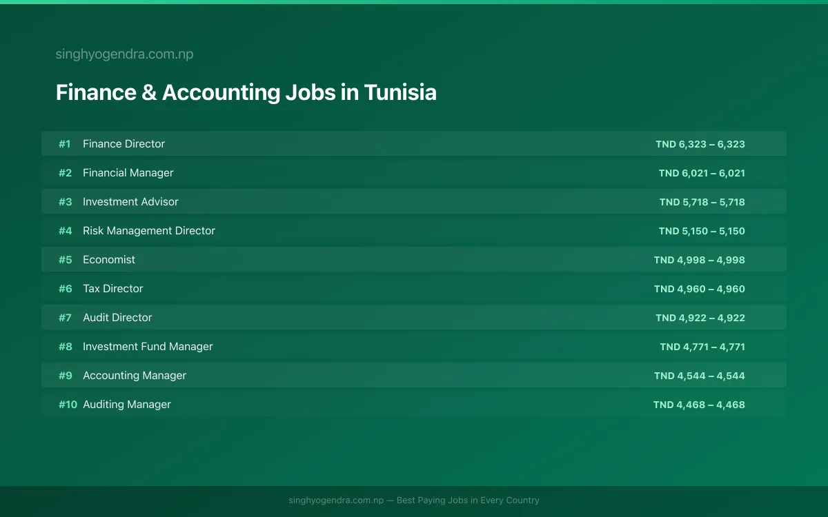 Highest Paying Jobs in Finance & Accounting in Tunisia 2026 Highest Paying Jobs in Finance & Accounting in Tunisia 2026 | SalaryPedia by Singh Yogendra