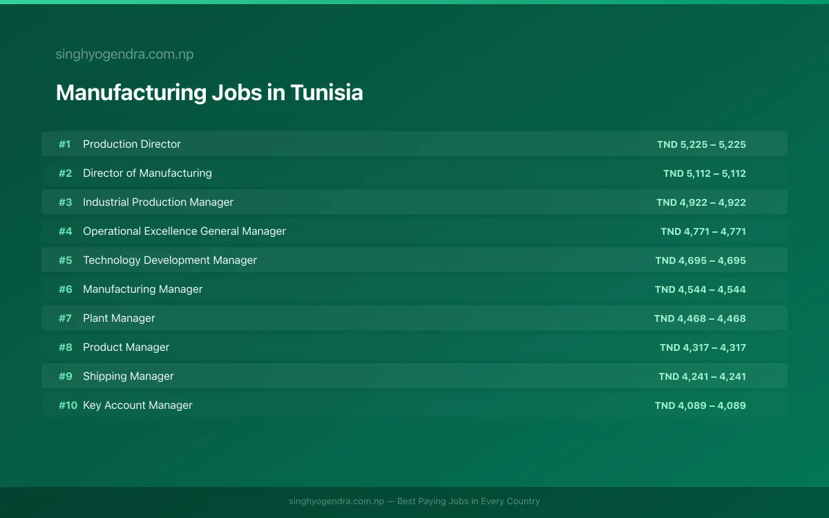 Highest Paying Jobs in Manufacturing in Tunisia 2026 Highest Paying Jobs in Manufacturing in Tunisia 2026 | SalaryPedia by Singh Yogendra
