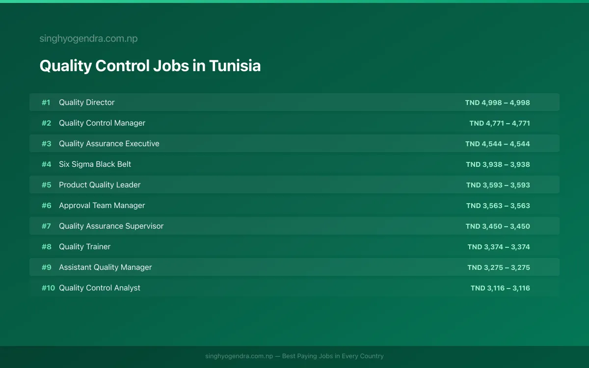 Highest Paying Jobs in Quality Control in Tunisia 2026 Highest Paying Jobs in Quality Control in Tunisia 2026 | SalaryPedia by Singh Yogendra