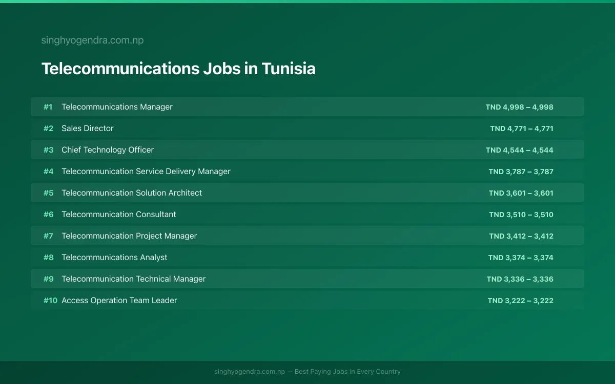 Highest Paying Jobs in Telecommunications in Tunisia 2026 Highest Paying Jobs in Telecommunications in Tunisia 2026 | SalaryPedia by Singh Yogendra