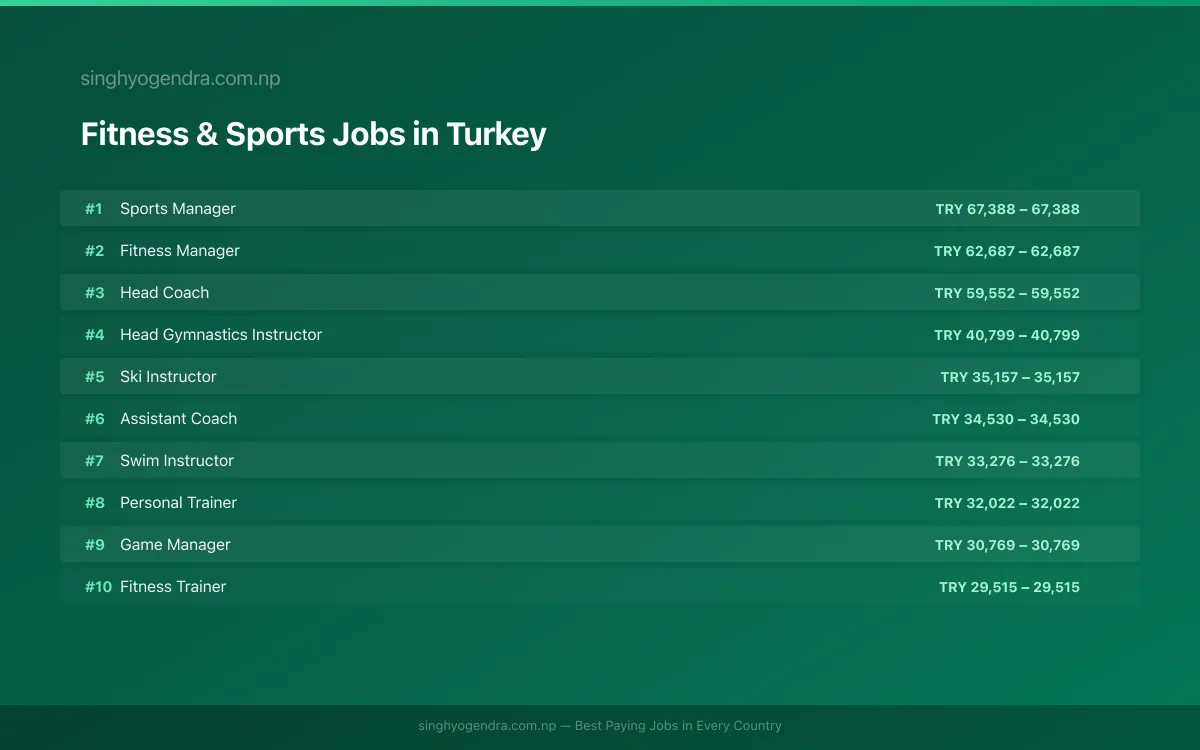 Highest Paying Jobs in Fitness & Sports in Turkey 2026 Highest Paying Jobs in Fitness & Sports in Turkey 2026 | SalaryPedia by Singh Yogendra