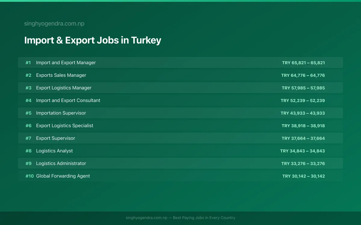 Highest Paying Jobs in Import & Export in Turkey 2026 Highest Paying Jobs in Import & Export in Turkey 2026 | SalaryPedia by Singh Yogendra
