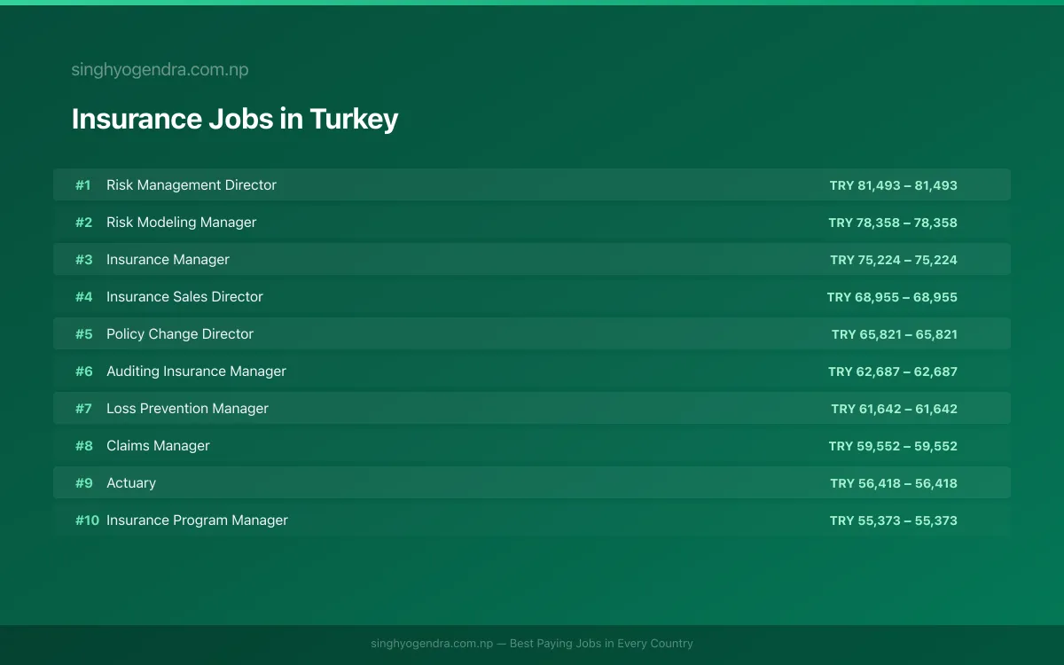 Highest Paying Jobs in Insurance in Turkey 2026 Highest Paying Jobs in Insurance in Turkey 2026 | SalaryPedia by Singh Yogendra