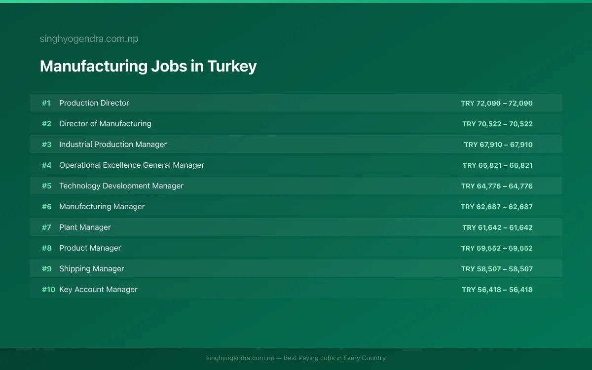 Highest Paying Jobs in Manufacturing in Turkey 2026 Highest Paying Jobs in Manufacturing in Turkey 2026 | SalaryPedia by Singh Yogendra
