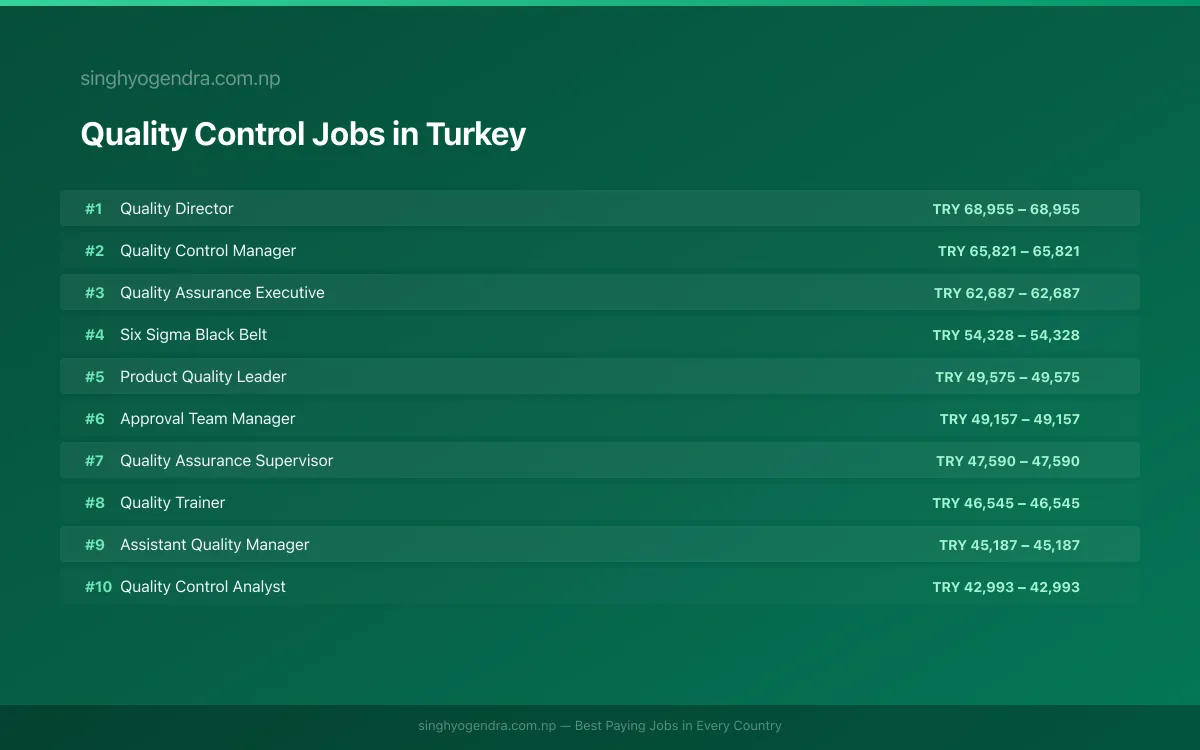 Highest Paying Jobs in Quality Control in Turkey 2026 Highest Paying Jobs in Quality Control in Turkey 2026 | SalaryPedia by Singh Yogendra