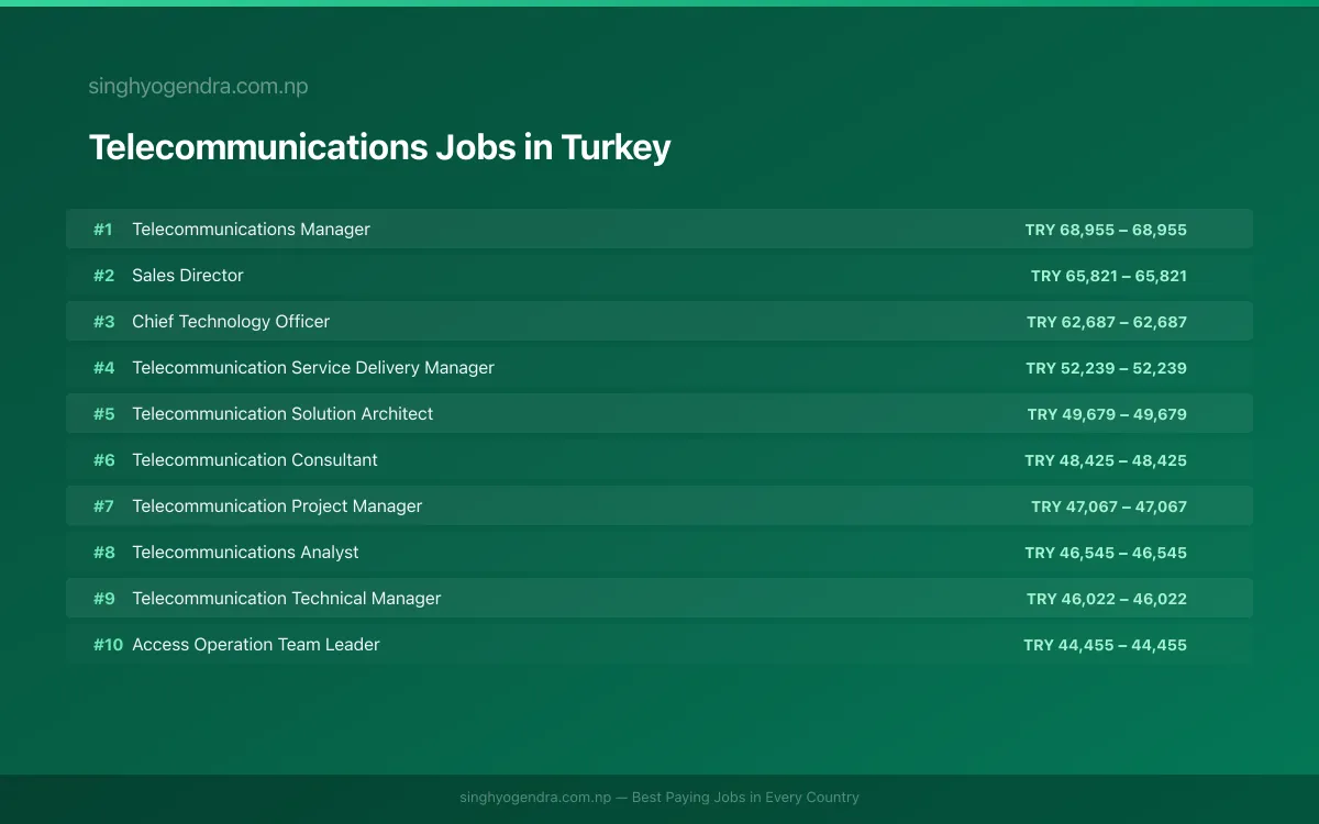 Highest Paying Jobs in Telecommunications in Turkey 2026 Highest Paying Jobs in Telecommunications in Turkey 2026 | SalaryPedia by Singh Yogendra