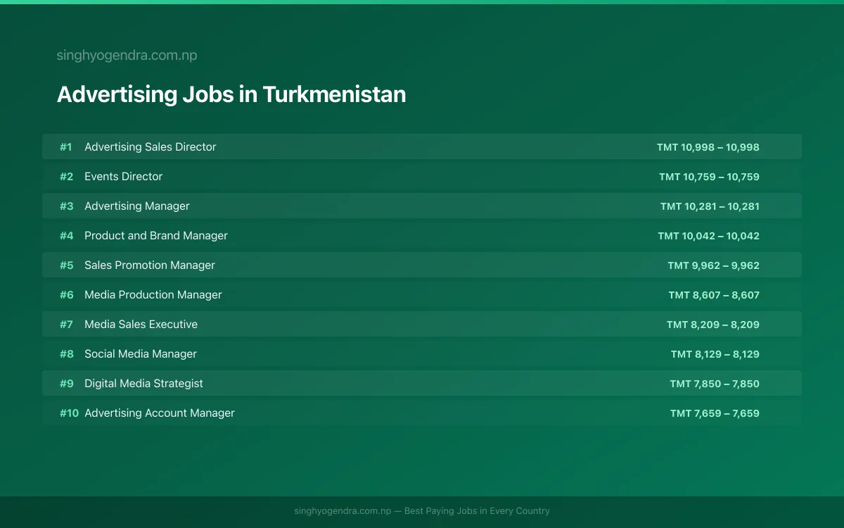 Highest Paying Jobs in Advertising in Turkmenistan 2026 Highest Paying Jobs in Advertising in Turkmenistan 2026 | SalaryPedia by Singh Yogendra
