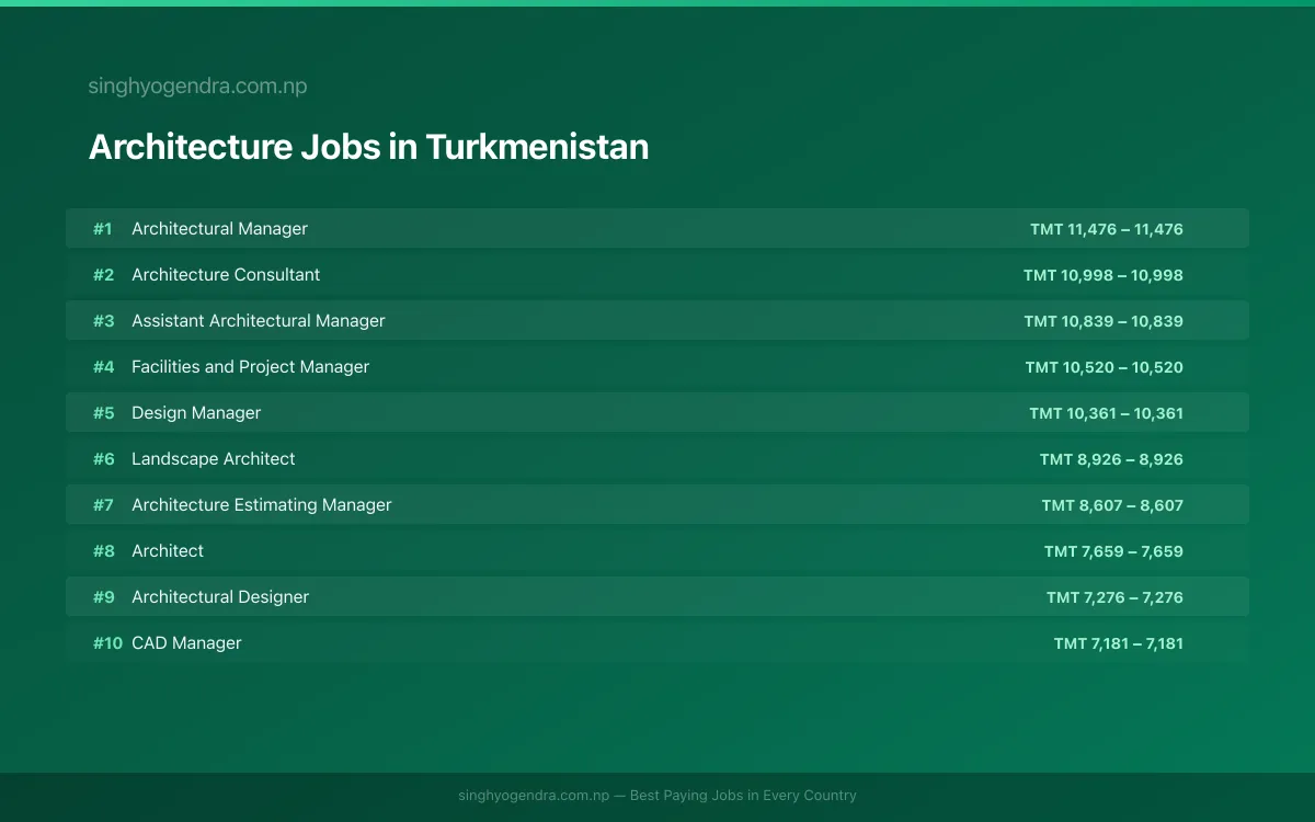 Highest Paying Jobs in Architecture in Turkmenistan 2026 Highest Paying Jobs in Architecture in Turkmenistan 2026 | SalaryPedia by Singh Yogendra