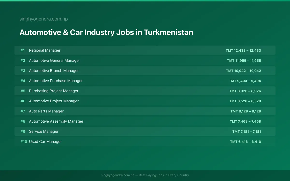Highest Paying Jobs in Automotive & Car Industry in Turkmenistan 2026 Highest Paying Jobs in Automotive & Car Industry in Turkmenistan 2026 | SalaryPedia by Singh Yogendra