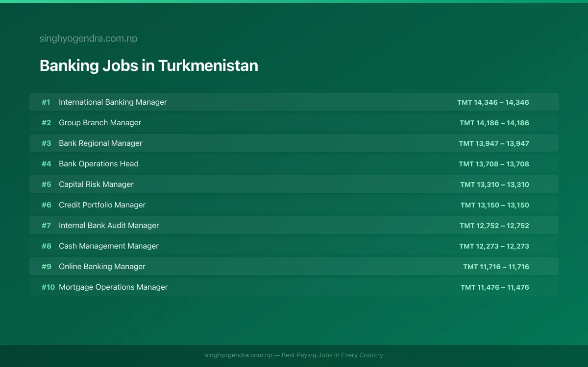 Highest Paying Jobs in Banking in Turkmenistan 2026 Highest Paying Jobs in Banking in Turkmenistan 2026 | SalaryPedia by Singh Yogendra
