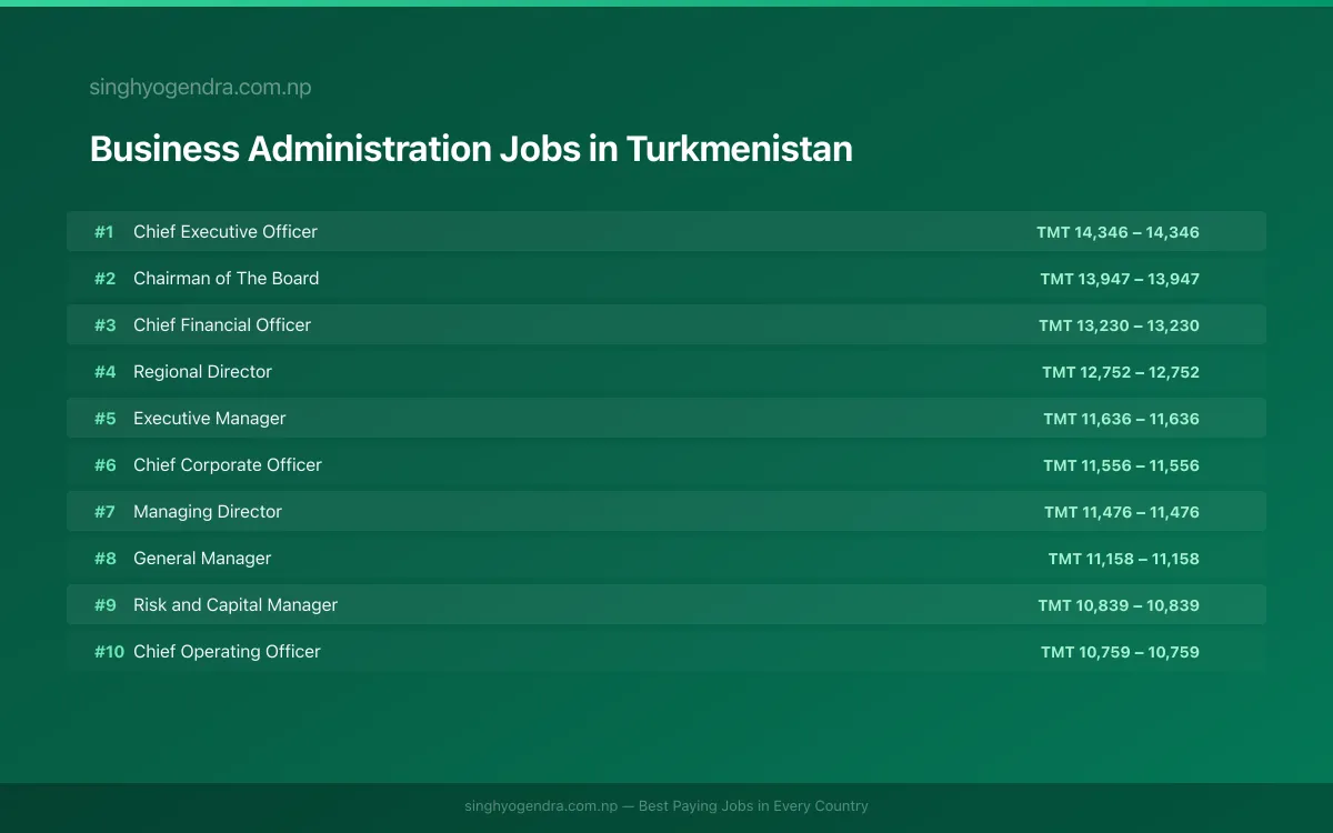 Highest Paying Jobs in Business Administration in Turkmenistan 2026 Highest Paying Jobs in Business Administration in Turkmenistan 2026 | SalaryPedia by Singh Yogendra