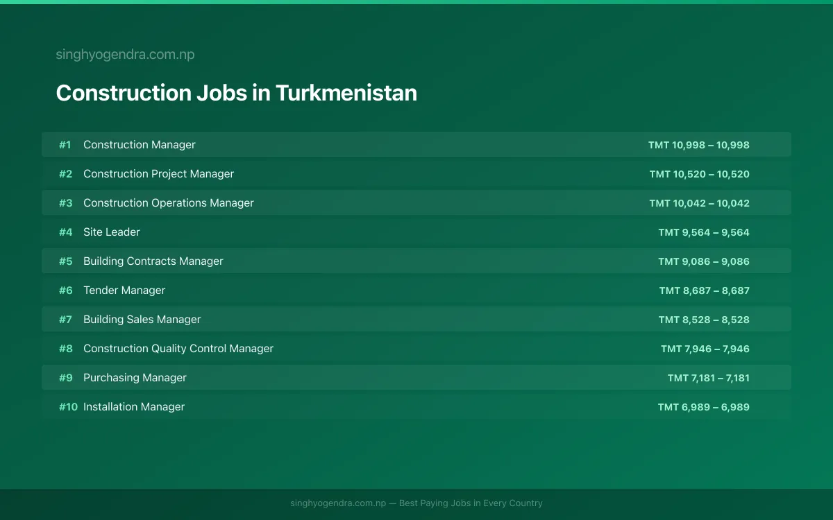 Highest Paying Jobs in Construction in Turkmenistan 2026 Highest Paying Jobs in Construction in Turkmenistan 2026 | SalaryPedia by Singh Yogendra