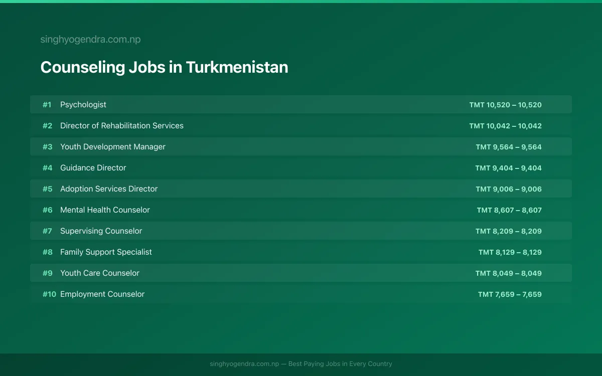 Highest Paying Jobs in Counseling in Turkmenistan 2026 Highest Paying Jobs in Counseling in Turkmenistan 2026 | SalaryPedia by Singh Yogendra