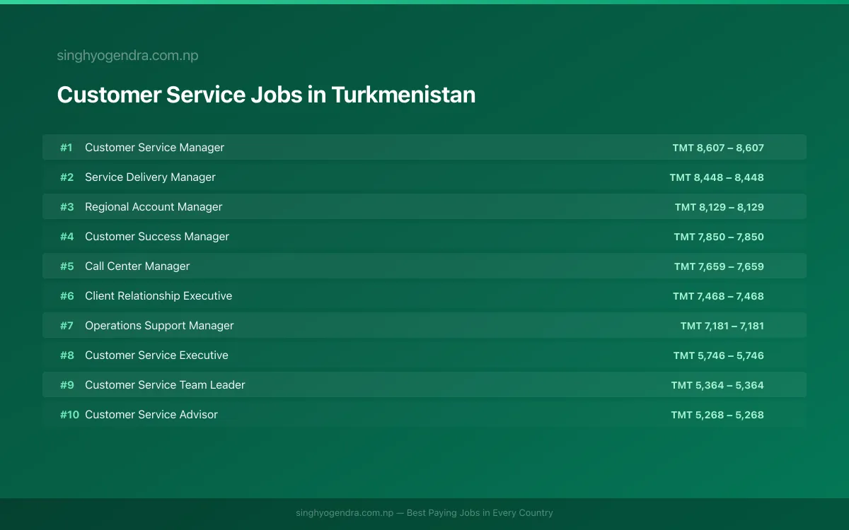 Highest Paying Jobs in Customer Service in Turkmenistan 2026 Highest Paying Jobs in Customer Service in Turkmenistan 2026 | SalaryPedia by Singh Yogendra