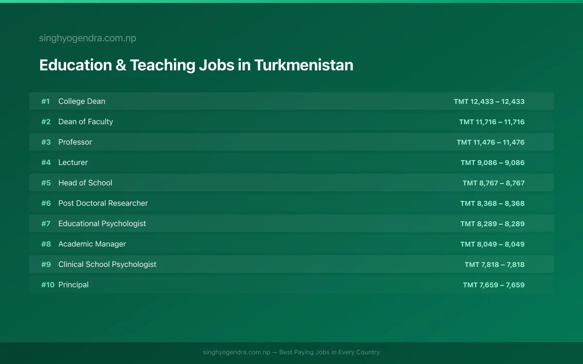 Highest Paying Jobs in Education & Teaching in Turkmenistan 2026 Highest Paying Jobs in Education & Teaching in Turkmenistan 2026 | SalaryPedia by Singh Yogendra
