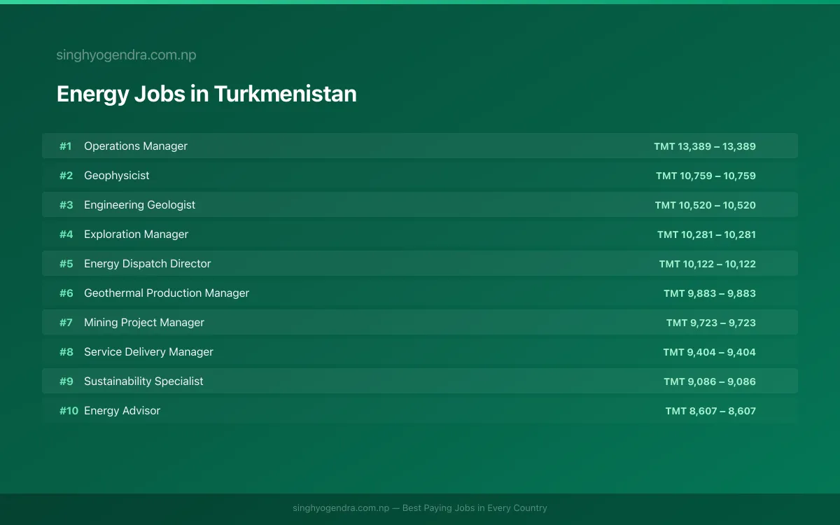 Highest Paying Jobs in Energy in Turkmenistan 2026 Highest Paying Jobs in Energy in Turkmenistan 2026 | SalaryPedia by Singh Yogendra