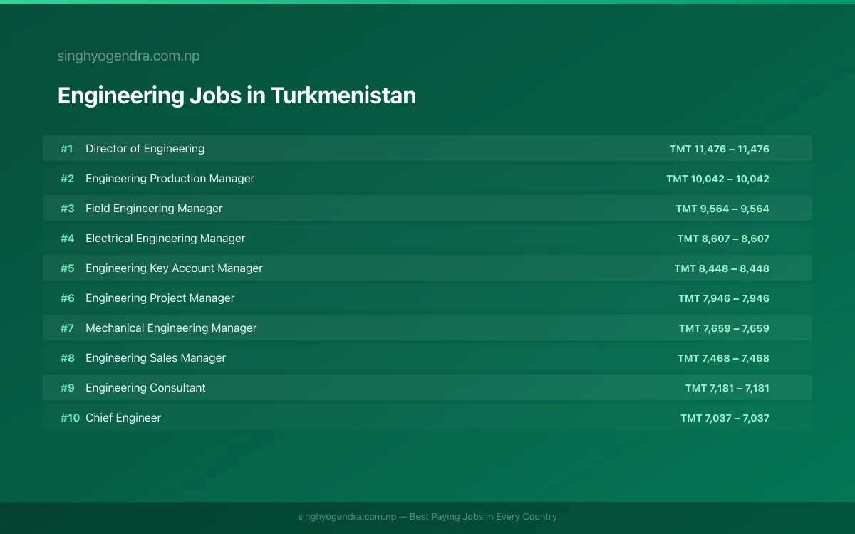Highest Paying Jobs in Engineering in Turkmenistan 2026 Highest Paying Jobs in Engineering in Turkmenistan 2026 | SalaryPedia by Singh Yogendra