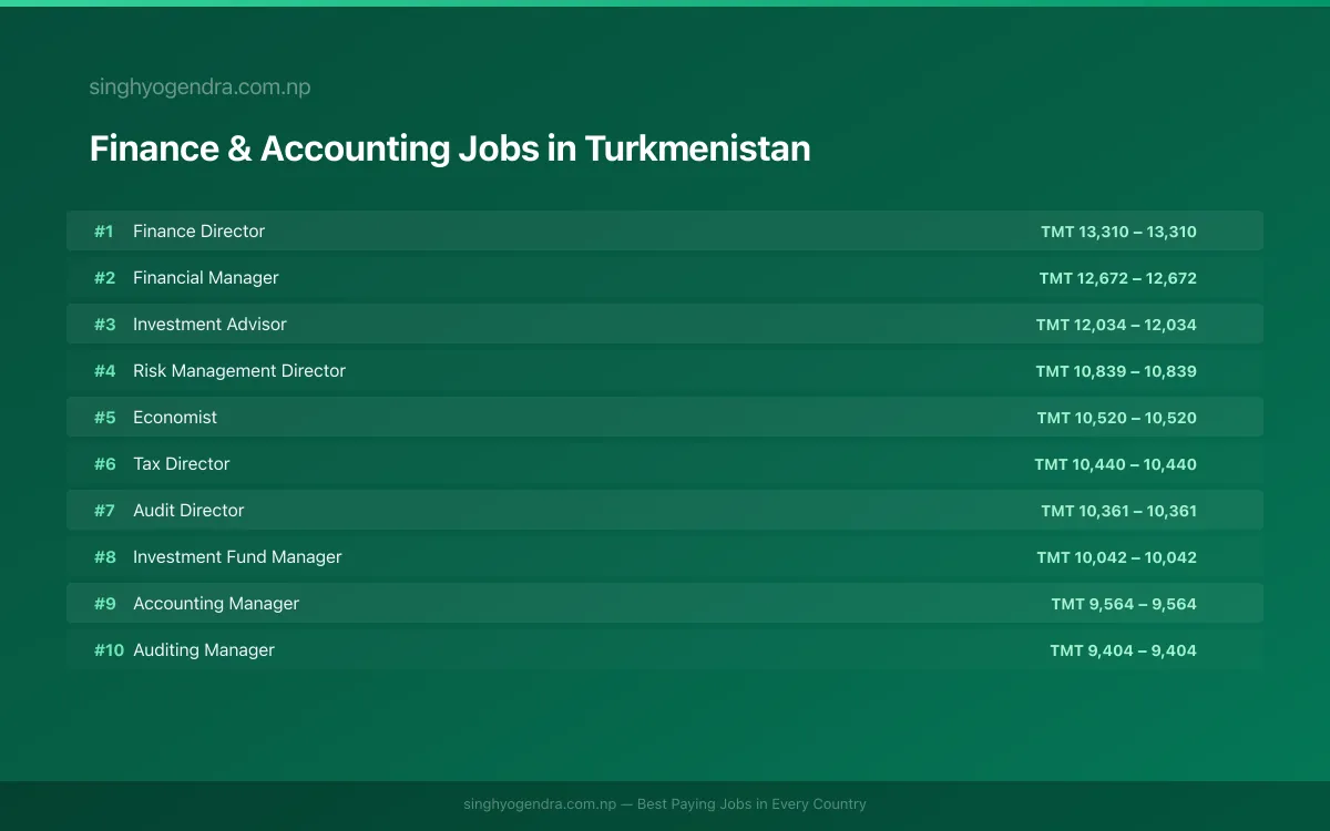 Highest Paying Jobs in Finance & Accounting in Turkmenistan 2026 Highest Paying Jobs in Finance & Accounting in Turkmenistan 2026 | SalaryPedia by Singh Yogendra