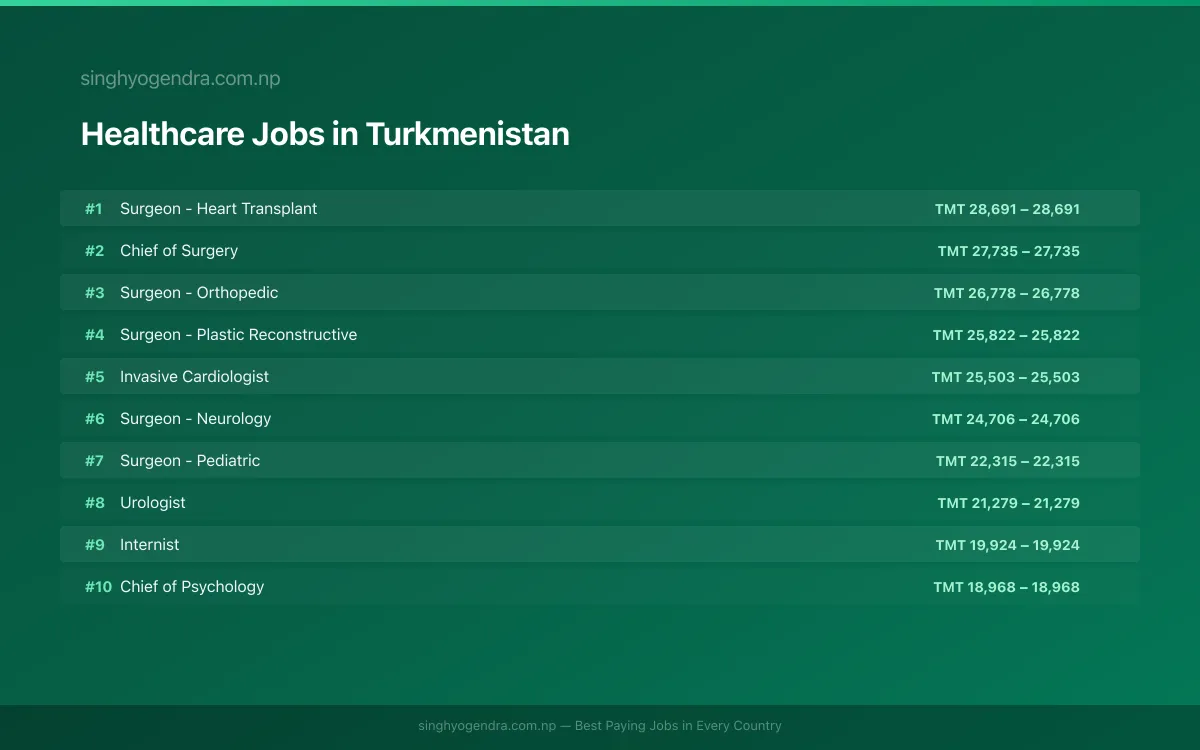 Highest Paying Jobs in Healthcare in Turkmenistan 2026 Highest Paying Jobs in Healthcare in Turkmenistan 2026 | SalaryPedia by Singh Yogendra