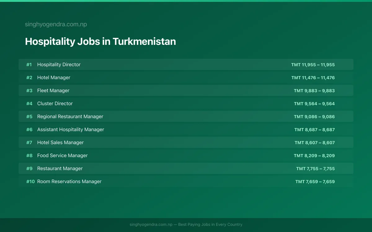 Highest Paying Jobs in Hospitality in Turkmenistan 2026 Highest Paying Jobs in Hospitality in Turkmenistan 2026 | SalaryPedia by Singh Yogendra