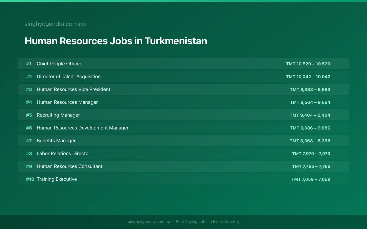 Highest Paying Jobs in Human Resources in Turkmenistan 2026 Highest Paying Jobs in Human Resources in Turkmenistan 2026 | SalaryPedia by Singh Yogendra