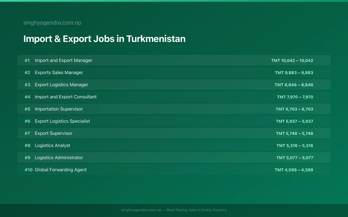 Highest Paying Jobs in Import & Export in Turkmenistan 2026 Highest Paying Jobs in Import & Export in Turkmenistan 2026 | SalaryPedia by Singh Yogendra