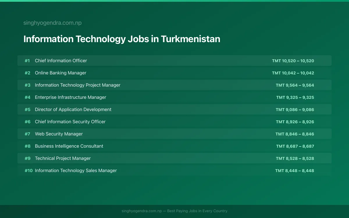 Highest Paying Jobs in Information Technology in Turkmenistan 2026 Highest Paying Jobs in Information Technology in Turkmenistan 2026 | SalaryPedia by Singh Yogendra