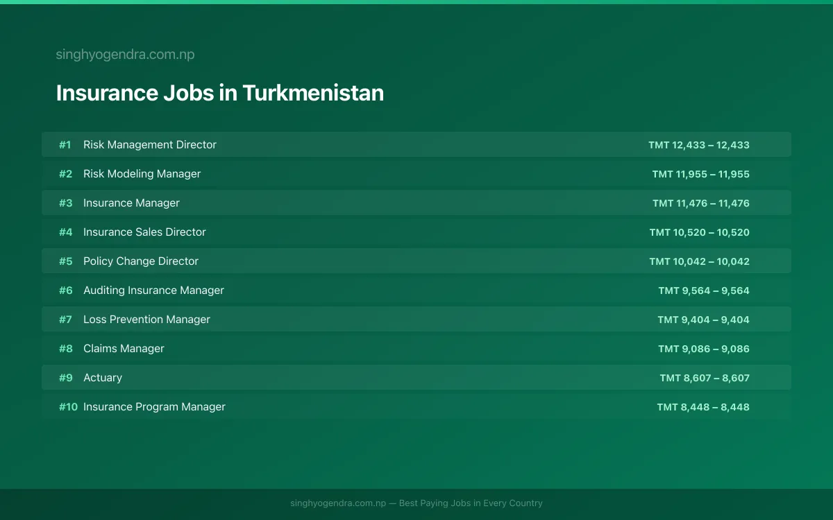 Highest Paying Jobs in Insurance in Turkmenistan 2026 Highest Paying Jobs in Insurance in Turkmenistan 2026 | SalaryPedia by Singh Yogendra